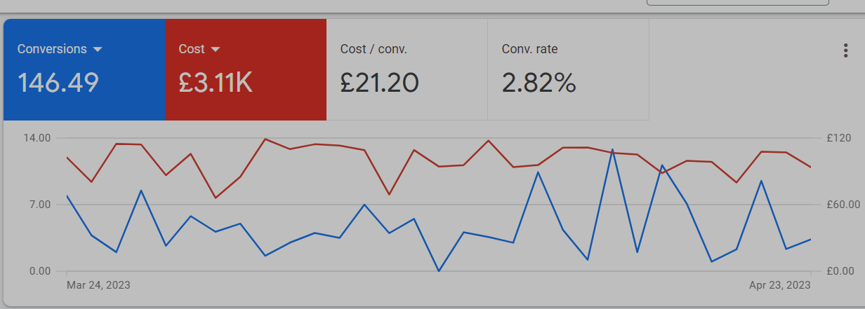 google ads management services